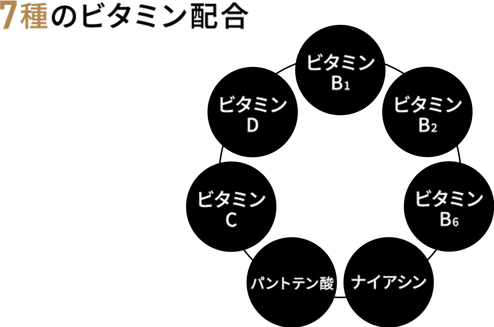 ７種のビタミン配合